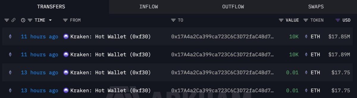 The image displays a crypto transaction tracker showing inflows from Kraken's Hot Wallet (0xf30) to address 0x17A4a2Ca399ca723C6C3D72faC4Bd7..., with notable transfers of 10K ETH valued at $17.85M and $17.89M occurring within the last 11-13 hours. This supports the post's claim about Tom Lee's Bitmine Fund accumulating a massive 40,000 ETH (~$72 million), as the substantial inflows from Kraken suggest large-scale institutional Ethereum purchases.