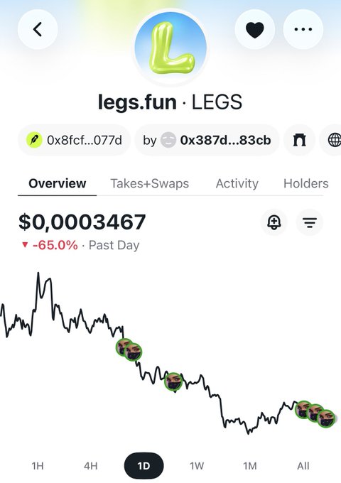A Robinhood-style crypto profile for “legs.fun · LEGS” shows a 1D price of $0.0003467, down 65.0% over the past day. The chart’s steep decline illustrates the accompanying post’s concern about $LEGS topping out amid FUD and hopes of recovering.