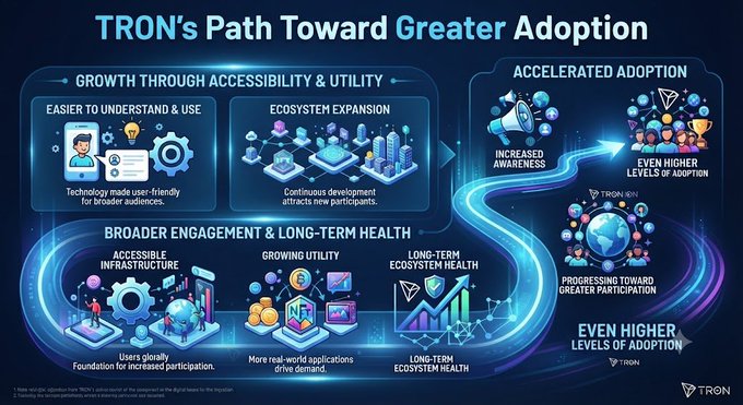 An infographic titled "TRON's Path Toward Greater Adoption" outlines a roadmap for the blockchain's growth, highlighting key areas such as "Growth Through Accessibility & Utility" (featuring easier-to-understand technology and ecosystem expansion), "Broader Engagement & Long-Term Health" (showcasing accessible infrastructure, growing utility, and long-term ecosystem health), and "Accelerated Adoption" (emphasizing increased awareness and even higher levels of adoption with the TRON logo).