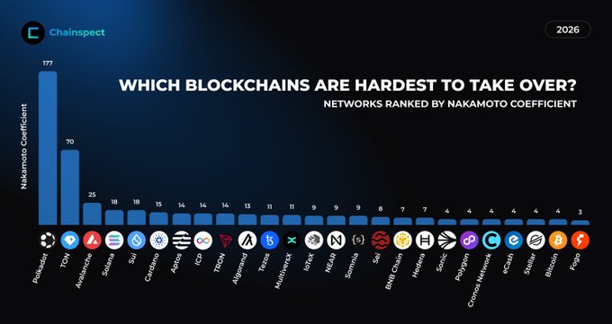A ChainInspect infographic titled "Which Blockchains Are Hardest to Take Over?" ranks networks by Nakamoto Coefficient, with Polkadot (177) and TON (70) leading, followed by Avalanche (25), Solana (18), Sui (18), Cardano (15), and Aptos (14) rounding out the top networks. The chart visually supports the post's message about decentralization as a network's first line of defense, showing how distributed validator/miner power varies dramatically across ecosystems.