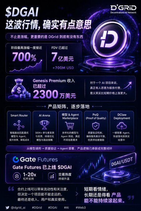 This promotional infographic for DGrid's $DGAI token highlights key metrics: a peak gain of nearly 700%, an FDV exceeding $700 million, and Genesis Premium revenue surpassing $23 million, alongside a product lineup including Smart Router, AI Arena, and DClaw Deployment. The accompanying post aligns by emphasizing that beyond the price surge, the real focus should be on whether DGrid has substance beyond the K-line (price chart) movement.