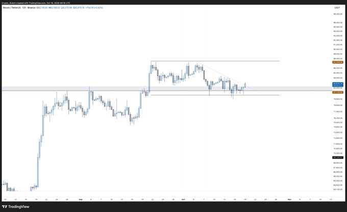 A candlestick chart of Binance BTC/USDT perpetual futures on the 12-hour timeframe shows Bitcoin's strong recovery from lows near $76,000, with price action bouncing back into a consolidation range around $88,000-$93,000, accompanied by a "TradingView" watermark in the bottom left. The chart visually illustrates the sharp $1,700 rally described in the caption, highlighting how the rapid upward move trapped traders who had taken short or bottom-fishing positions.