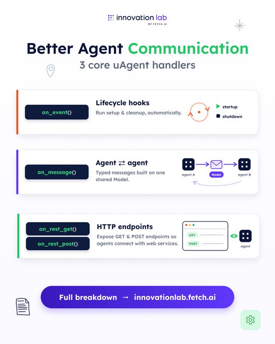 The image presents three different forms of a communication system, each labeled with the corresponding handler - on_event, on_message, and on_rest_get or on_rest_post. The text within the image describes these handlers for better agent communication, suggesting that they are part of the uAgent framework designed to make communication more efficient between agents by providing specific handlers for various types of events and messages.
