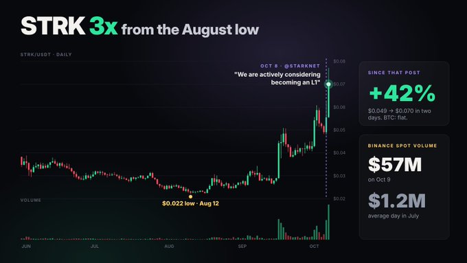 A financial chart showing 'STRK 3x from the August low' as STRK/USDT daily, displaying price growth from $0.022 low on Aug 12 to ~$0.07 on Oct 8-9, with notes showing +42% since a @Starknet post, Binance spot volume of $57M on Oct 9, and average daily volume of $1.2M in July.