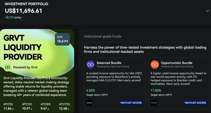 The image shows a Grvt Liquidity Provider (GLP) promotional dashboard displaying an investment portfolio of US$11,696.61 (+$2.95 today), highlighting the "Balanced Bundle" at 4.50% APY and "Opportunistic Bundle" at 11.00% APY, both powered by Nest from Plume. This aligns with the post's message about Grvt's RWA Vaults offering institutional-grade bundles and ~10% APY through GLP for users seeking higher returns on idle capital.