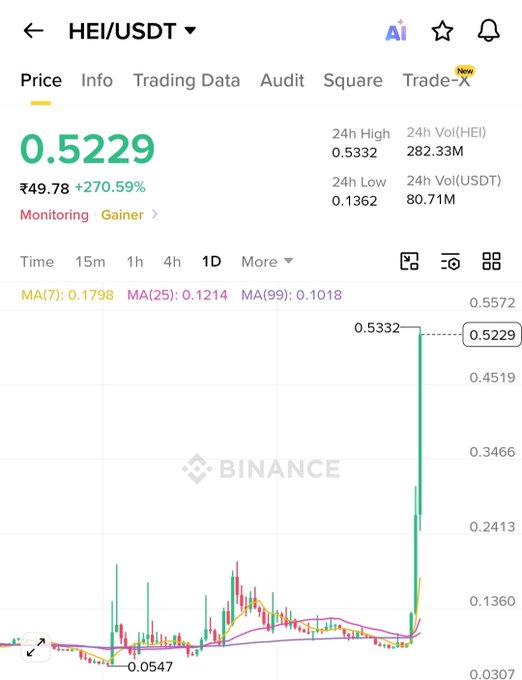 Binance cryptocurrency price chart for HEI/USDT showing a current price of 0.5229, a 270.59% increase, and a significant price spike on the daily candlestick chart.