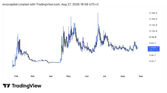 A TradingView candlestick chart for the $EROZ/ERC token (erozcapital), dated August 27, 2026, shows its price at 7.646e-7 with extreme volatility from February through August 2026, ranging between roughly 0.2e-7 and 0.18e-6. The chart supports the post's bullish claim of "$WOJAK DAY 141 UNTIL REACH $1B+" by illustrating the token's current ultra-low price point, suggesting massive upside potential is needed to achieve the stated market cap milestone.