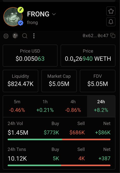 A cryptocurrency tracking interface displays data for $FRONG (ticker "frong"), showing a price of $0.005063 USD or 0.0026940 WETH, with $824.47K liquidity, a $5.05M market cap, and notably green performance metrics across all timeframes (+0.21% 1h, +8.2% 24h) despite most other tokens in the market being down. The screenshot supports the post's claim that $FRONG is the only green coin in a list, with positive net buy volume of +$86K and +387 net transactions reinforcing the bullish sentiment highlighted by the poster.