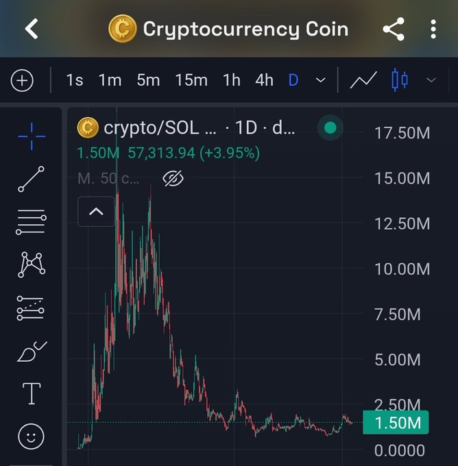 A cryptocurrency trading chart showing crypto/SOL at $57,313.94 with a +3.95% daily change, displaying a dramatic price spike and crash pattern.