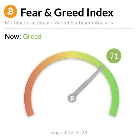 A Bitcoin Fear & Greed Index gauge displays a current reading of 71, indicating "Greed" sentiment in the market as of August 22, 2026, with the needle pointing toward the green end of the multicolored scale.