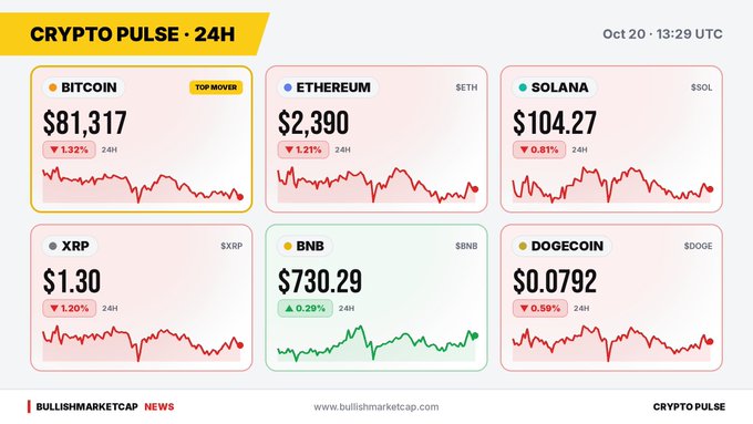 A “CRYPTO PULSE · 24H” dashboard lists Bitcoin at “$81,317,” Ethereum at “$2,390,” Solana at “$104.27,” XRP at “$1.30,” BNB at “$730.29,” and Dogecoin at “$0.0792,” mostly with red downward 24-hour indicators.