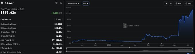 The image shows a DefiLlama chart tracking X Layer's Total Value Locked (TVL), currently at $115.62M with a 6.68% 24h gain, supporting the post's claim that DeFi TVL has surpassed $100M. Key metrics displayed include $2.071B in Stablecoins, $134.44M in DEX Volume, and 63,501 active addresses, visually corroborating the milestone of $2.1B in stablecoins and 420K+ cumulative active addresses mentioned in the commentary.