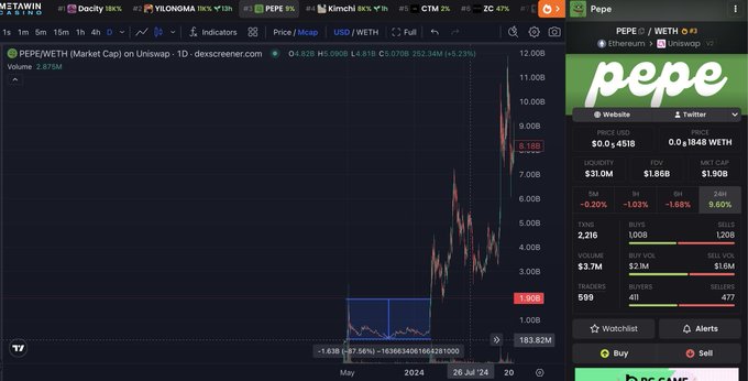 A crypto trading screen shows a PEPE/WETH chart on Uniswap with the accompanying post about holding PEPE through major swings, including roughly 50–100M up to 1.9B, down to 220M, and back to 12B. The sidebar displays “PEPE / WETH” with a current price of about $0.0004518, an all-time high of 0.00001848 WETH, and several 24-hour market statistics.