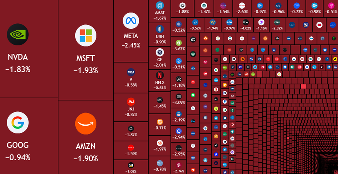 A stock market heatmap displays widespread losses across major US equities at the open, with notable declines including NVDA -1.83%, MSFT -1.93%, META -2.45%, GOOG -0.94%, AMZN -1.90%, and NFLX -0.82%, illustrating the $570 billion market wipeout referenced in the post.