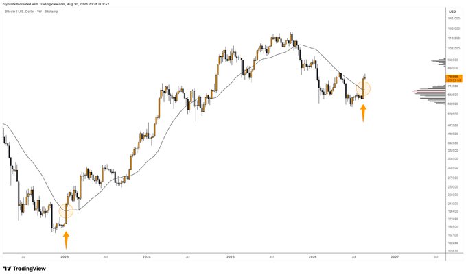 A TradingView chart of BTC/USD on the weekly timeframe (Bitstamp, U.S. Dollar, Bitstamp exchange) shows Bitcoin's price action from 2019 through 2026, with an orange arrow highlighting a recent upward breakout near $77,000 following a period of consolidation. The chart visually reinforces the post's message about listening to market signals—similar historical patterns of consolidation followed by strong directional moves serve as confirmation rather than speculation, illustrating how educated bets can be informed by the market's own "whispers."