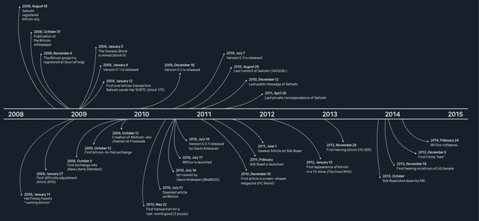 A timeline infographic spanning from 2008 to 2015 documenting Bitcoin history, with key events listed including the 2009 launch by Satoshi Nakamoto, the 2010 first Bitcoin transaction, the 2011 release of various versions, and the 2014 events related to TIE and FBI.