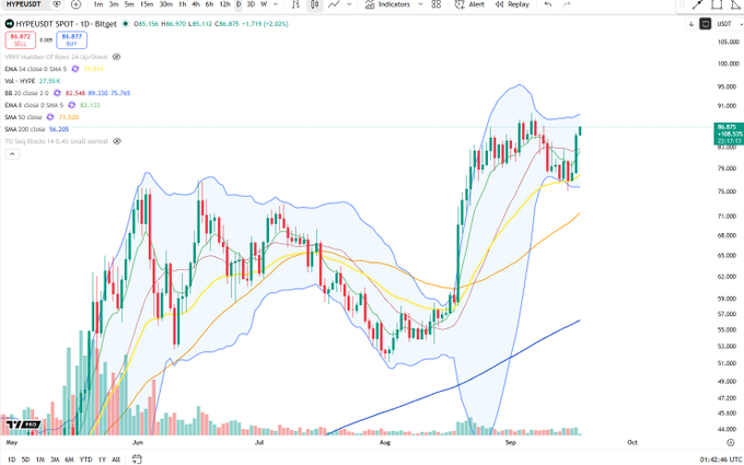 A TradingView chart of $HYPE/USDT on the daily timeframe shows the price at 86.87, pushing up against the upper Bollinger Band near recent highs after a strong rally from August lows around $48. The chart confirms the post's claim, with price breaking above short-term moving averages (EMA 9 at 82.55, EMA 20 at 82.55) and retesting the local range peak near $88.