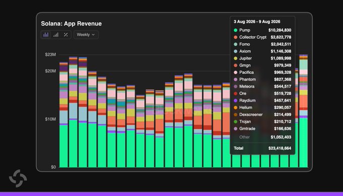 A stacked bar graph titled "Solana: App Revenue" displays weekly dapp revenue from approximately $0 to $23M, with a tooltip showing the 3 Aug 2026 - 9 Aug 2026 week totaling $23,418,664. The chart confirms the post's claim of over $23M in weekly revenue, led by Pump ($10,284,830), followed by Collector Crypt ($2,622,778) and Fomo ($2,042,511).