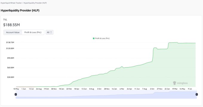 The image shows a Hyperliquidity Whale Tracker chart for Hyperliquidity Provider (HLP) displaying a Profit & Loss graph climbing from near $0 to approximately $138.72M in unrealized profits, with a TVL of $188.55M tracked over the past 10 months on Coinglass. Despite HLP's massive accumulated PnL gains, the chart highlights the tail risk referenced in the post—showing that HLP bears the brunt of losses when markets get manipulated, as it took a $13.5M hit from the JELLYJELLY incident, demonstrating that headline APY figures mask the underlying risk borne by liquidity providers.
