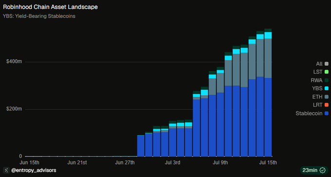 This chart shows the Robinhood Chain asset landscape from mid-June to mid-July, highlighting the dominance of Stablecoins over other assets like ETH and RWA. The accompanying text mentions Robinhood Chain has only 2.4% RWA assets.