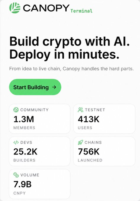 A promotional graphic for "Canopy Terminal" featuring the tagline "Build crypto with AI. Deploy in minutes." alongside key metrics: 1.3M community members, 413K testnet users, 25.2K builders, 756K chains launched, and 7.9B CNPY in volume, visually reinforcing the post's claim about AI-powered blockchain deployment and Canopy Network's ecosystem scale.