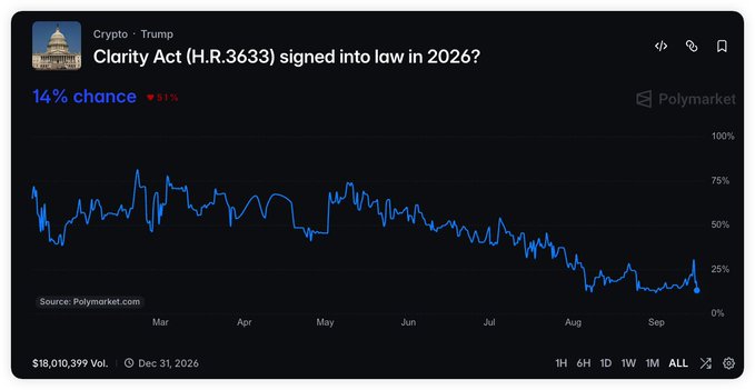 A Polymarket prediction chart titled "Crypto › Trump: Clarity Act (H.R.3633) signed into law in 2026?" showing a 14% chance with a downward trending line from around 50% in March to 14% by September, with $18,010,399 volume.