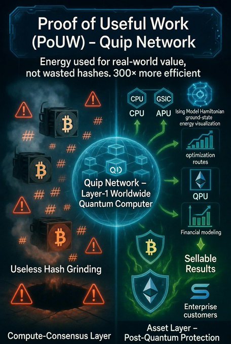 The image shows a comparison between PoUW (proof of useful work) and traditional Proof of Work (PoW). The PoUW process involves miners solving real-world optimization, simulation, or computation problems instead of wasting energy on meaningless hash problems like Bitcoin mining. This approach is more efficient and can be used to create a new cryptocurrency called Quip Network. The image also includes a list of terms related to the PoUW concept, such as "energy use", "energy wasted", "energy efficiency", and "energy conservation".