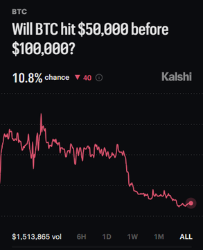 Kalshi prediction market screenshot titled 'Will BTC hit $50,000 before $100,000?' showing a 10.8% chance with a red downward-trending price chart over the ALL timeframe.