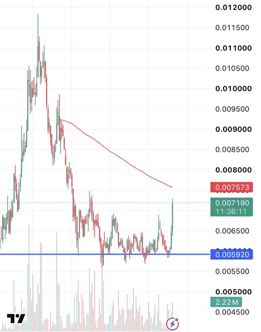 A financial candlestick chart showing a sharp price spike followed by a downtrend, with a current price reading of 0.007573 (up from 0.005920), a 24-hour volume of 2.22M, and a red moving average line on a white background.