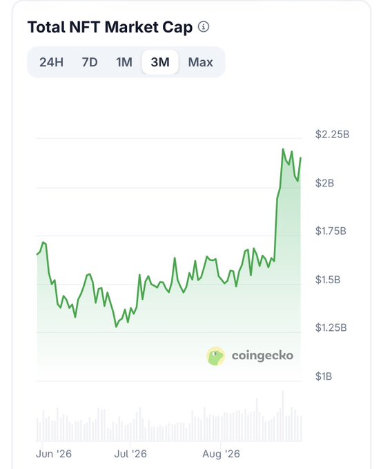 A CoinGecko line graph displaying the Total NFT Market Cap over a 3-month period, showing a surge to approximately $2.25B in late August.