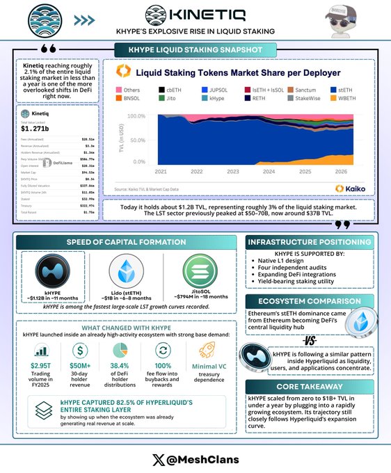 The image depicts a vibrant infographic about liquid assets, specifically kHYPE's rise to prominence within the market. The colorful presentation includes various graphics such as logos, icons, and charts that effectively convey essential information related to this digital asset class. One key figure is represented by an arrow pointing towards a logo, which could signify kHYPE's importance in the current context of the infographic. 

In terms of statistics, it is shown that kHYPE has already held 3% of the entire liquid staking market and is now sitting at $37B after a recent peak. The fact that this post was shared by @Kaiko illustrates the popularity and impact of this digital asset class among users.