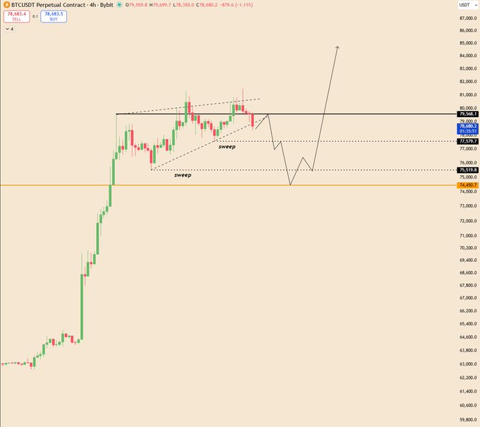 BTCUSDT Perpetual Contract 4-hour chart on Bybit showing price at 78,699.8 USDT, with technical analysis annotations indicating 'sweep' patterns and a projected price target around 86,000.
