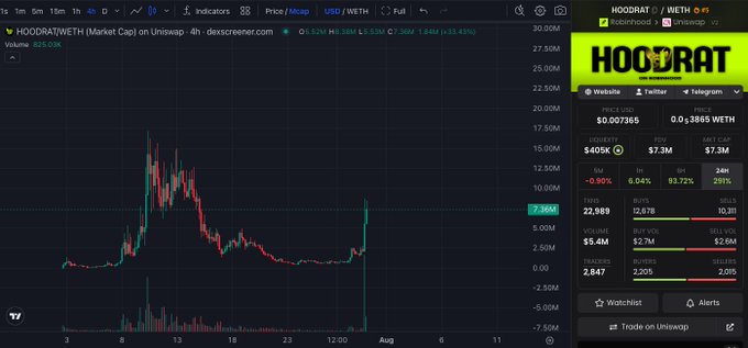 A TradingView chart displays HOODRAT/WETH on Uniswap with a recent sharp price spike to $0.007365 (up 84.43%), accompanied by HOODRAT token metrics showing a $7.3M market cap and 2,847 holders, visually supporting the post's claim that notable attention from Matt Furie could signal an imminent all-time high similar to PEPE and BRETT.