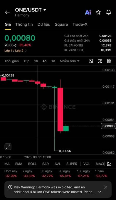 A Binance cryptocurrency chart showing ONE/USDT (Harmony) token dropping sharply by -35.48% to 0.00080, with a risk warning at the bottom about the Harmony hack.