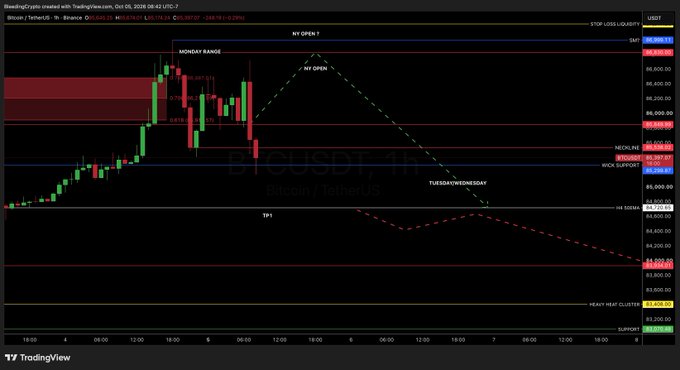 A TradingView chart of Bitcoin/TetherUS (BTCUSDT) on Binance, showing a Monday range and NY open with projected Tuesday and Wednesday price movements.