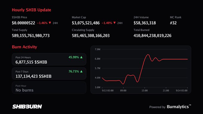 A 'Hourly SHIB Update' dashboard showing SHIB cryptocurrency statistics, including price, market cap, and burn activity charts, powered by Burnalytics.