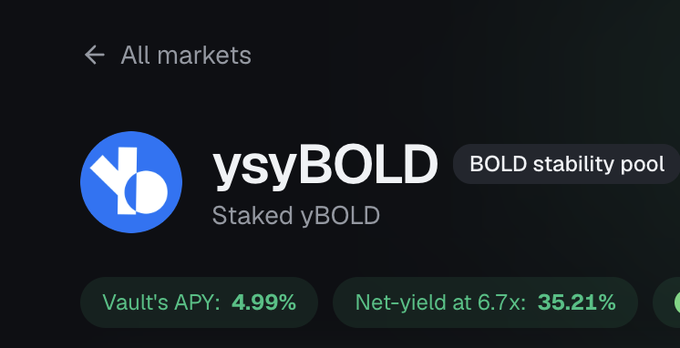 A dark-themed digital interface showing the 'ysyBOLD' market labeled as 'BOLD stability pool' and 'Staked yBOLD', displaying a Vault's APY of 4.99% and a Net-yield at 6.7x of 35.21%.