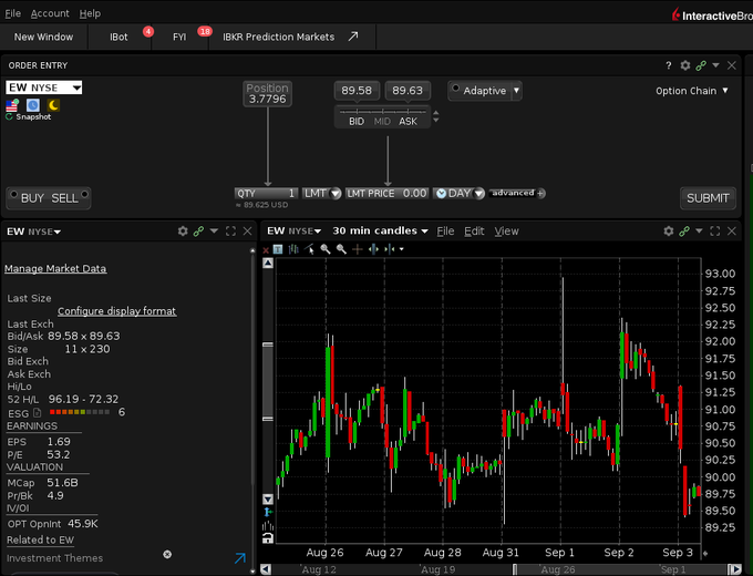 A trading platform screenshot (Interactive Brokers) showing an EW NYSE order entry with a position of 3.7796 and bid/ask of 89.58/89.63, alongside a 30-minute candlestick chart for EW dating from Aug 26 to Sep 3.