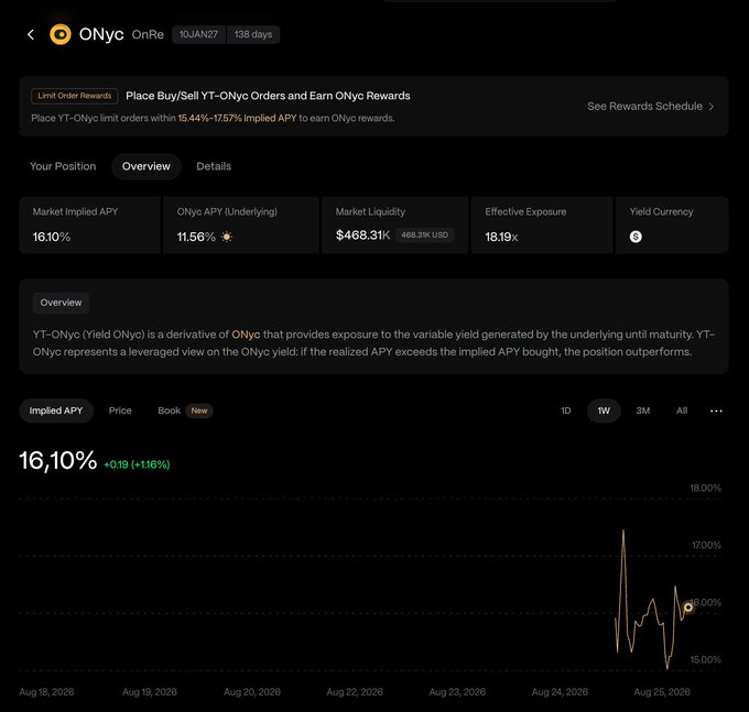 The image shows a Pendle Finance interface for the ONyc OnRe yield token, with a market implied APY of 16.10%, underlying ONyc APY of 11.56%, and market liquidity of $468.31K (~$468.3K USD), with the position expiring in 138 days. The chart displays the 1-week implied APY trend, which spiked near 17% before settling around the current 16.10% level (+1.16%), supporting the poster's observation that current yields appear elevated and may warrant waiting for a more attractive entry in the 10-14% range.