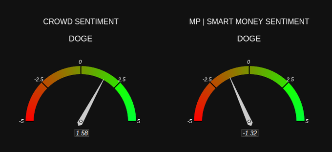 Two sentiment gauges for DOGE: Crowd Sentiment reading 1.58 and MP | Smart Money Sentiment reading -1.32, both on a -5 to 5 scale.