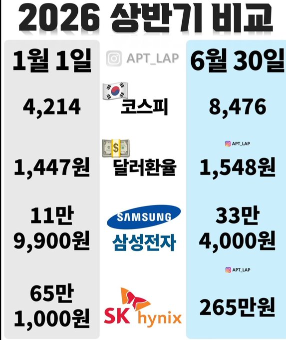 A comparison infographic from @APT_LAP titled '2026 상반기 비교' comparing January 1 and June 30 prices: KOSPI 4,214 vs 8,476; USD/KRW 1,447 vs 1,548; Samsung Electronics 119,900 won vs 334,000 won; SK Hynix 651,000 won vs 2,650,000 won.