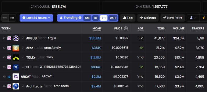 Crypto token rankings dashboard showing 24H Volume of $188.7M and 24H TXNs of 1,507,777, with tokens like ARGUS, creo, TOLLY, PI, ARCAT, and Architechts listed.