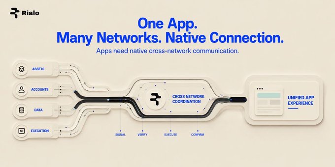 The image features a white poster with a blue and black diagram that illustrates an app's user interface, which includes icons for different types of apps such as social media, messaging, and data management. The diagram also shows the app's network connections, indicating its ability to communicate across multiple networks. The text on the poster states "One App needs native connection," emphasizing the importance of native app connectivity in today's interconnected world.