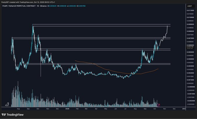 A daily candlestick chart of PUMP/USDT Perpetual on Binance shows the price breaking above a key horizontal resistance level near $0.0870, with an orange arrow pointing toward new all-time highs. Volume spikes on the breakout bar reinforce the bullish momentum supporting the "$PUMP to ATH incoming" narrative.