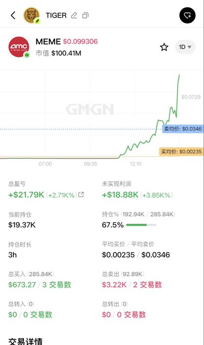 The image shows a Tiger brokerage app displaying a MEME token (ticker GMGM) trade with impressive gains: +$21.79K (+2.71K%) total profit and +$18.88K (+3.85K%) unrealized profit on a $19.37K position held for 3 hours, after buying 285.84K tokens at an average buy price of $0.00235 while the current price surged to $0.0346, illustrating the "stunned" moment of finding a massive windfall upon landing.