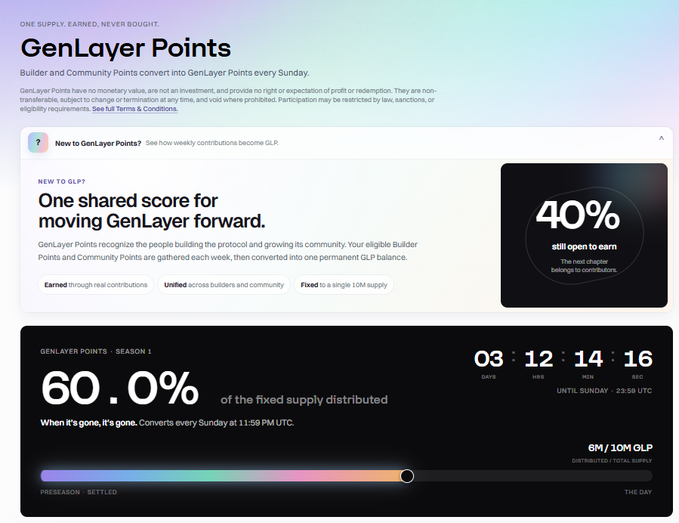 A screenshot of the GenLayer Points dashboard showing 'One shared score for moving GenLayer forward' with 60.0% of the fixed supply distributed in Season 1, noting 40% still open to earn and a countdown timer.