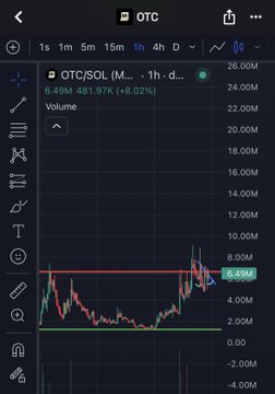 A TradingView 1-hour chart of the OTC/SOL pair shows the token currently priced at 6.49M with +8.02% gains, forming a cup and handle pattern as it approaches resistance at 6.6M, with horizontal target lines marked near 6.6M and 20.0M.