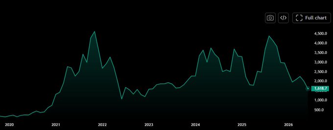 The image shows a line graph of stock prices going up over time, likely representing some companies' stock market performance. The upward trend suggests that the stocks are becoming more valuable as time progresses. The graph is displayed on a computer screen with a green background and black lines. On the right side of the image, there's text indicating an investment strategy or advice for someone viewing the chart. The text states "as seen $ETH at 100$, let us zoom out... I am not here to Convince you but the best investment strategies are the most simple: buying when everyone is fearful and selling when everyone gets greedy lets comeback to this in 1-2 years". This advice might be helpful for someone looking to make smart investment decisions based on current market trends.