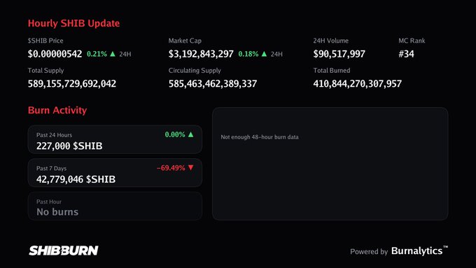 An SHIBBurn dashboard displaying an 'Hourly SHIB Update' with SHIB Price ($0.00000542), Market Cap ($3,192,843,297), and burn activity statistics.