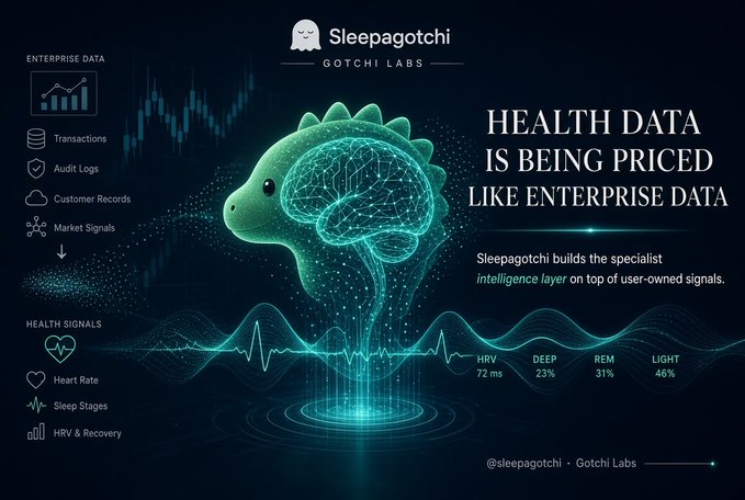 A promotional graphic for Sleepagotchi by Gotchi Labs featuring a digital dinosaur with an exposed brain, stating 'HEALTH DATA IS BEING PRICED LIKE ENTERPRISE DATA' and displaying health signals like Heart Rate, Sleep Stages, and HRV & Recovery metrics.